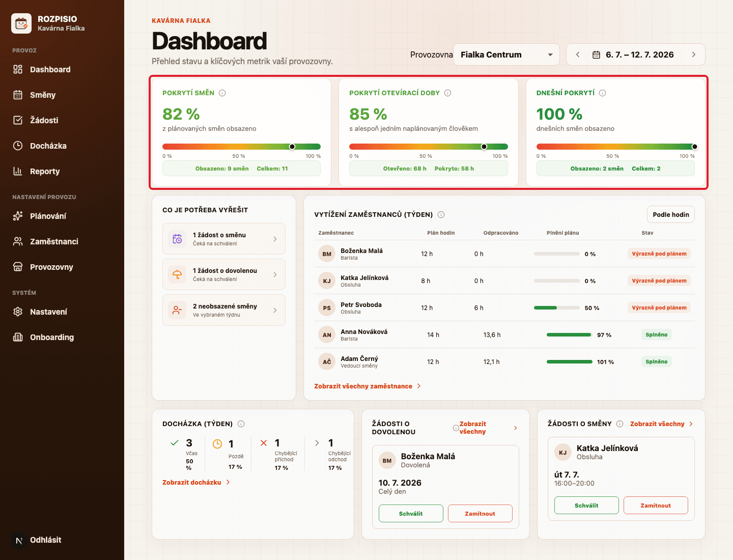 Tři ukazatele pokrytí na dashboardu zvýrazněné červeným rámečkem